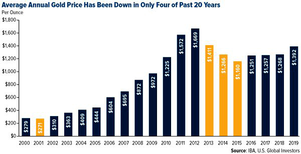 Average Annal Gold Price 2000 to 2019