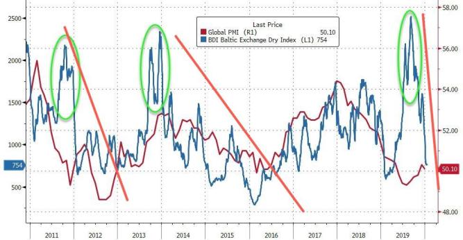 Baltic Dry Index Plunges in January 2020