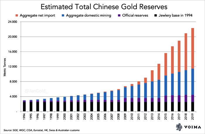 China Gold Reserves as of January 2020