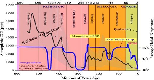 CO2 vs Global Temperatures Past 500 Million Years