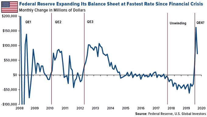 Fed Expanding Balance Sheet as Fast as Great Financial Crisis