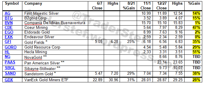 Mining Stocks To Consider Dec. 27 2019 by TraderStef
