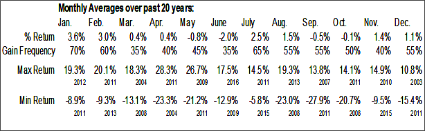 Silver Monthly Average Returns 2000 to 2020