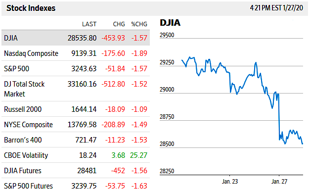 Stock Market NY Close Jan. 27, 2020