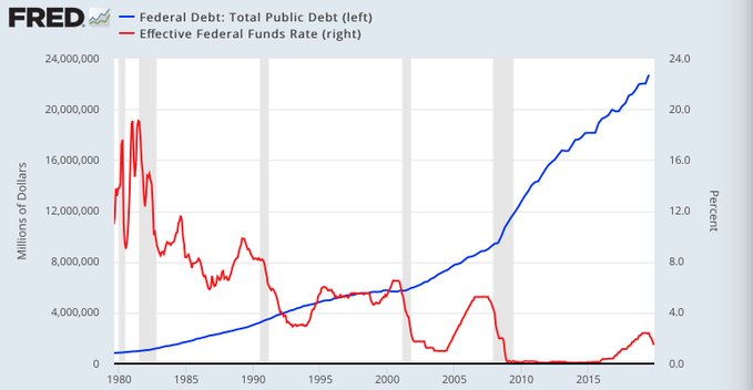 U.S. Debt vs. Federal Reserve Funds Rate 1980 - 2019
