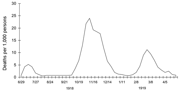 Three Waves of the 1918 Pandemic aka Spanish Flu