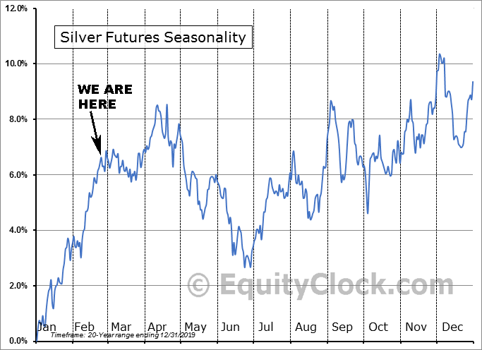 Silver Seasonality as of Feb. 27 2020