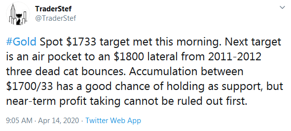 Gold $1,800 Heads Up with Consolidation at $1,700/33 first - Technical Analysis by TraderStef