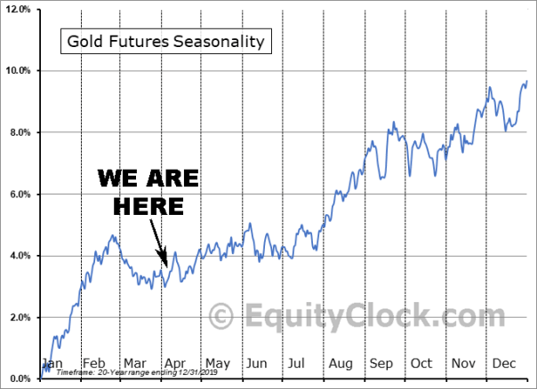 Gold Futures 20-year Seasonality Apr. 8 2020