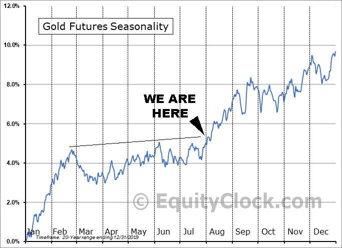 Gold Futures Price Seasonality on July 31, 2020