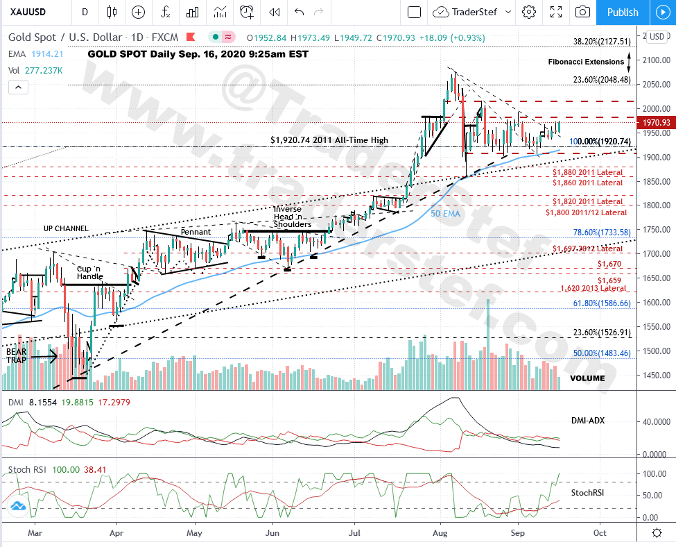 Gold Daily Chart Sep. 16, 2020 at 9:25am EST - Technical Analysis by TraderStef