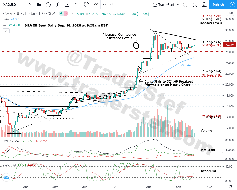 Silver Spot Daily Chart Sep. 16, 2020 as 9:25am EST - Technical Analysis by TraderStef