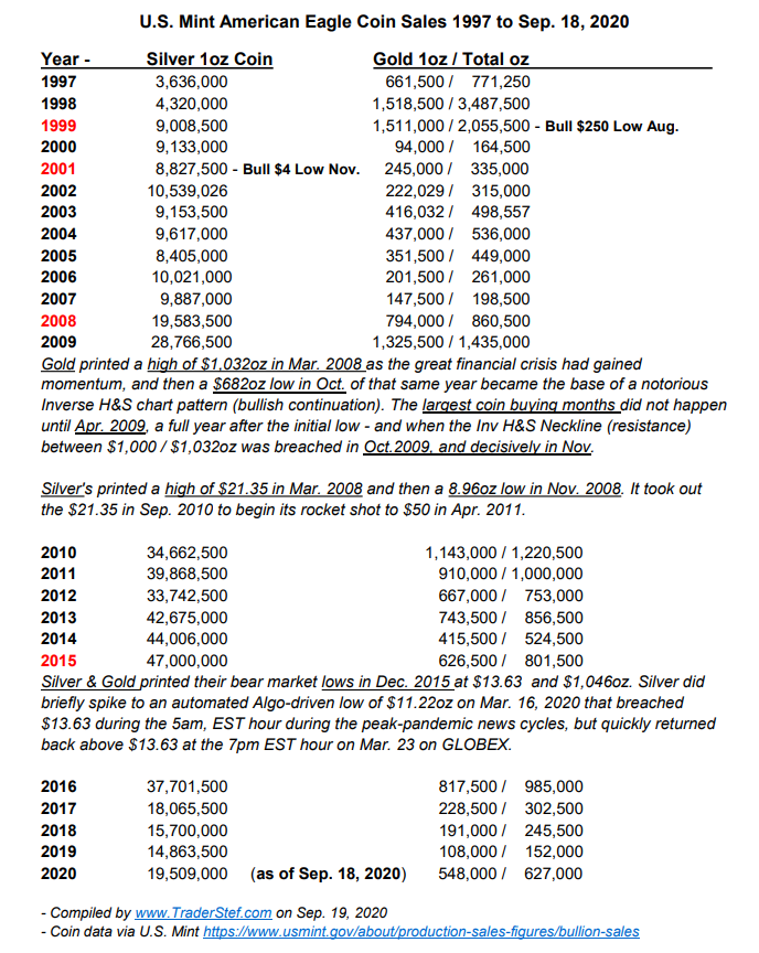 US Mint Gold and Silver American Eagle Coin Sales Data 1997-Sep. 18, 2020