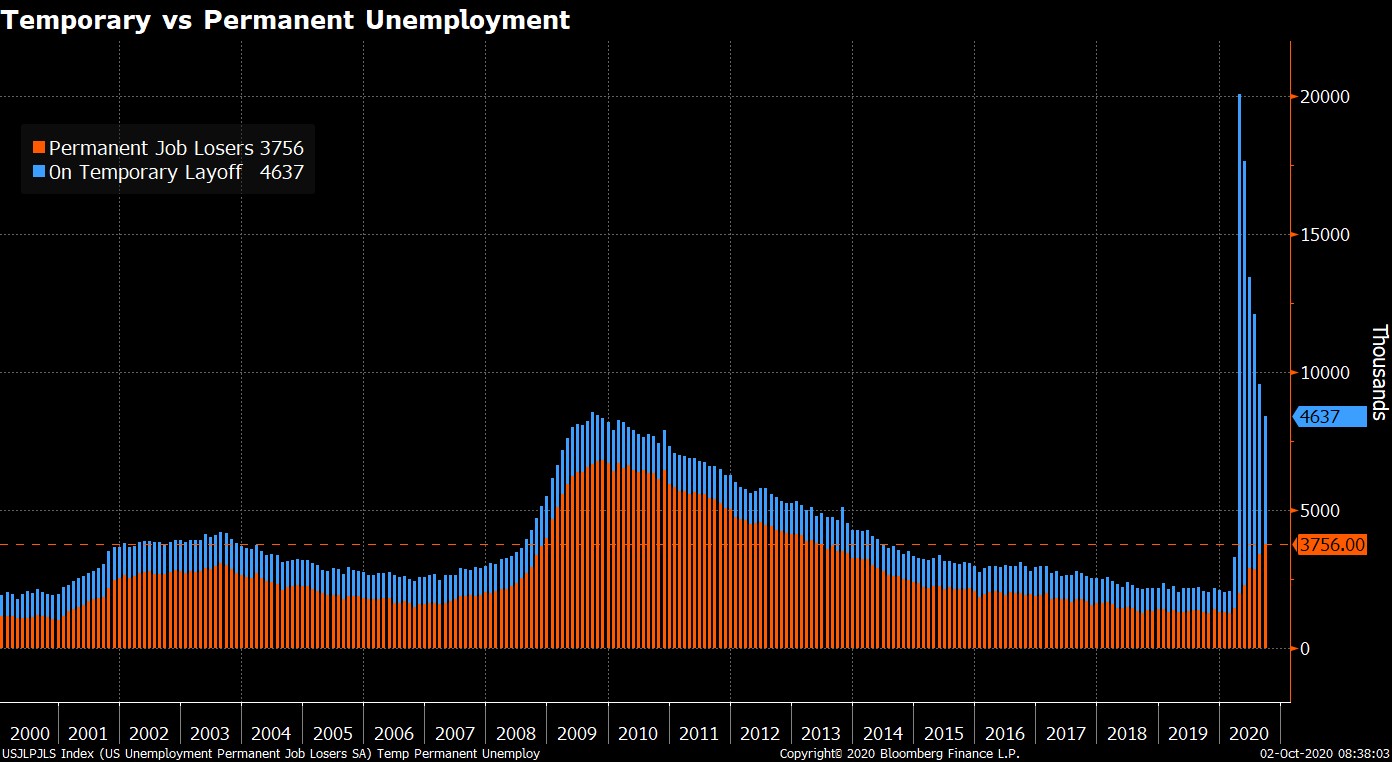 U.S. Job Losses as of Oct 2, 2020