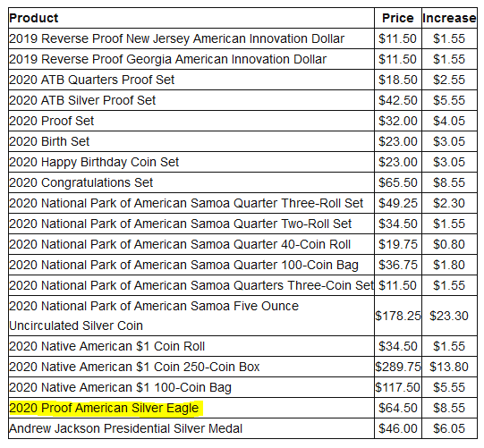 US Mint Janaury 2020 Numismatics and Silver Pricing Reset