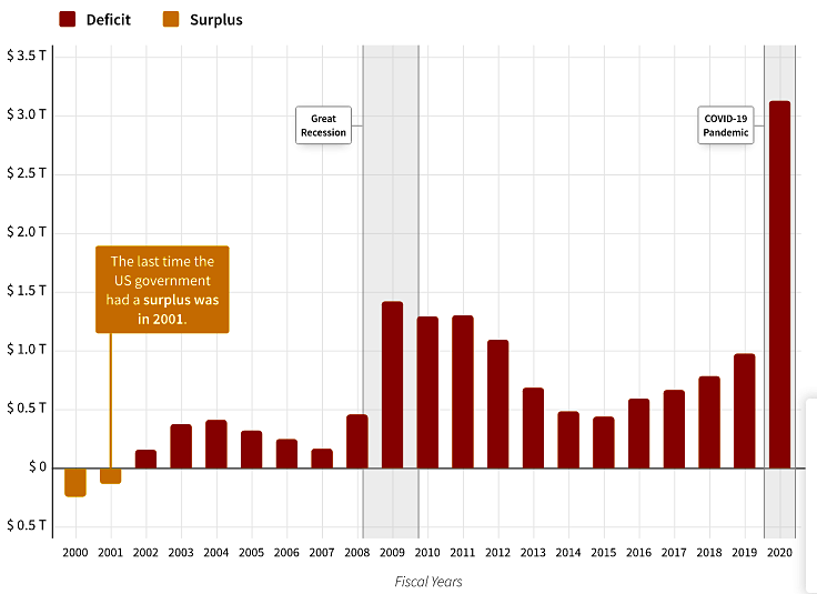 National Deficit/Debt 2000-2020