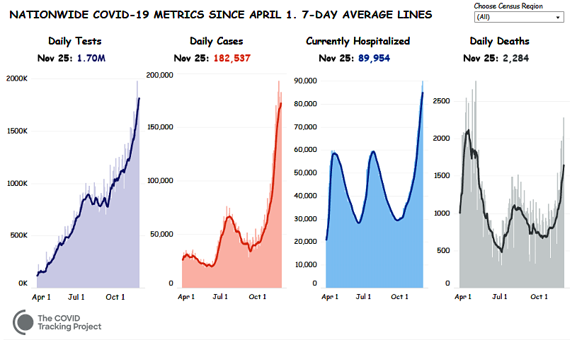 U.S. Pandemic Key Metrics as of Nov. 25, 2020
