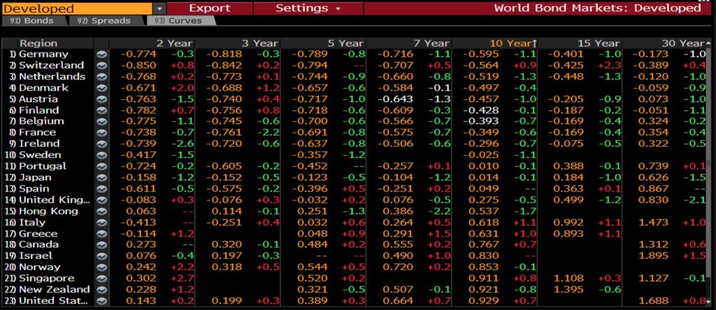 Negative Sovereign Debt Spreads Dec. 2020