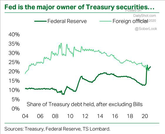 Fed Holds Largest Treasury Debt