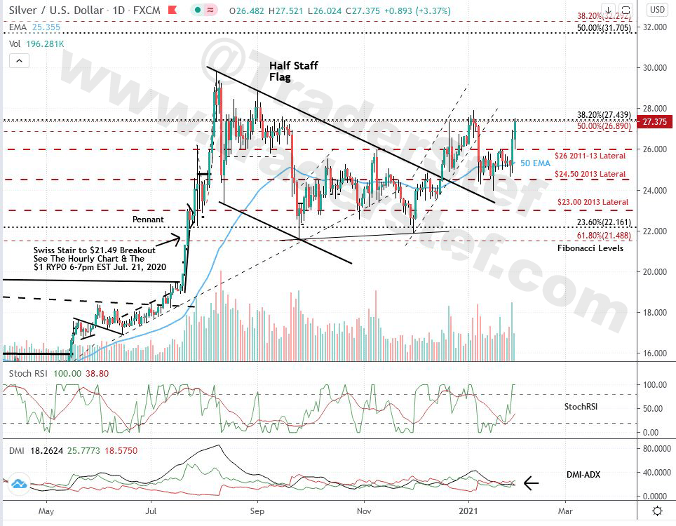 Silver Daily Chart Jan. 29, 2021 7:45am EST - Technical Analysis by TraderStef