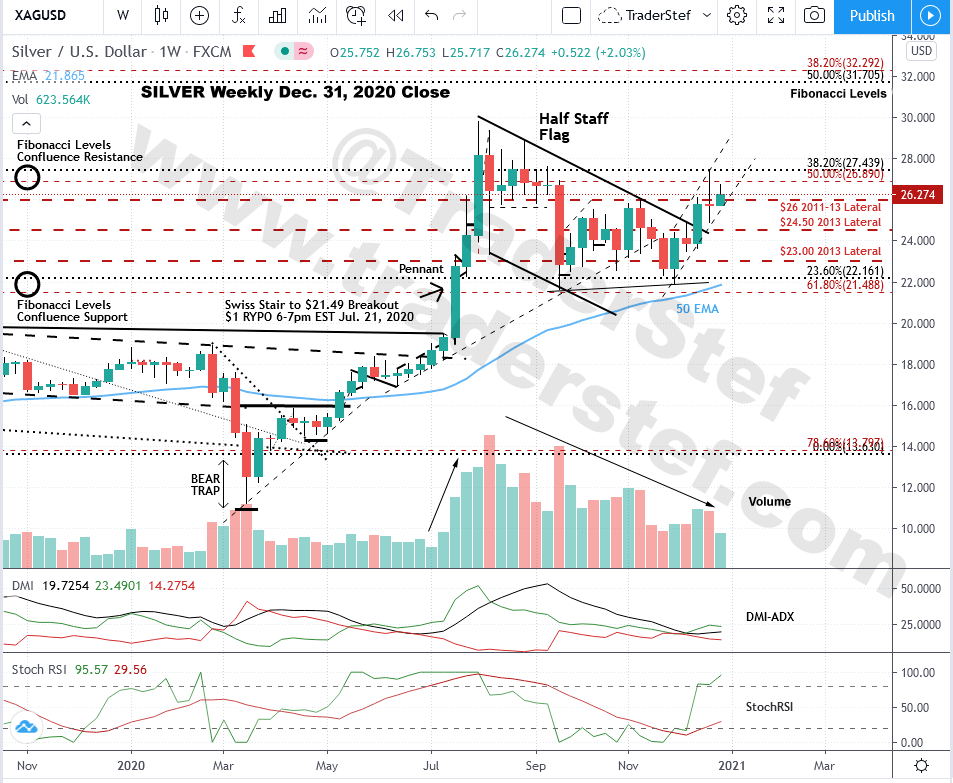 Silver Spot Weekly Chart Dec. 31, 2020 Close - Technical Analysis by TraderStef