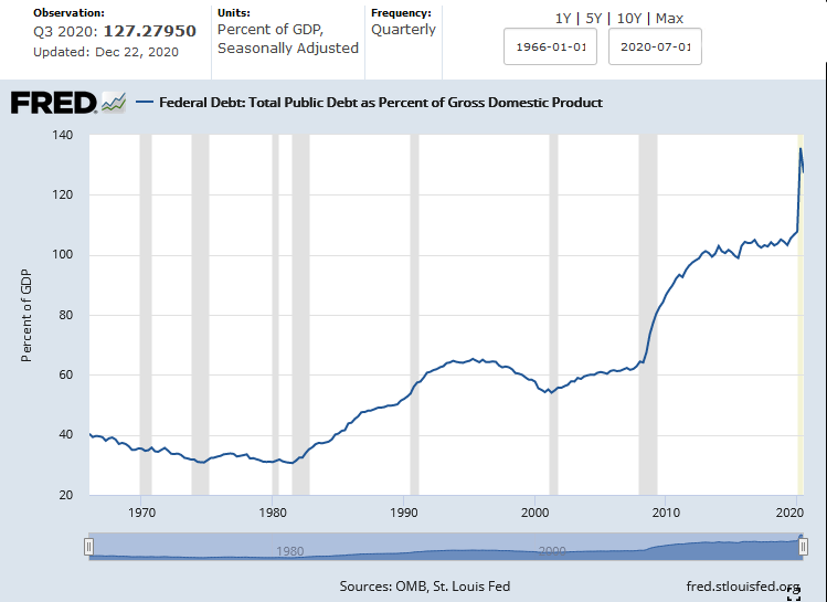 U.S. National Debt to GDP Ratio as of Dec. 22, 2020