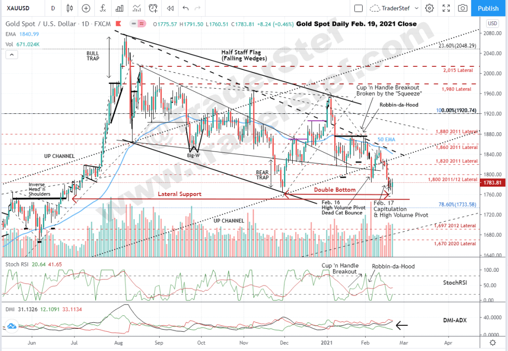 Gold Spot Daily Chart as of Feb. 19, 2021 Close - Technical Analysis by TraderStef for Feb. 21 Interview