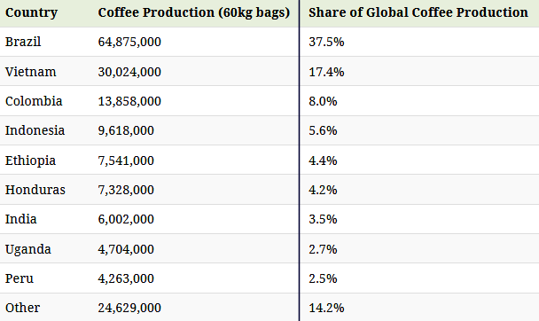 Global Coffee Production as of 2020 Visual Capitalist