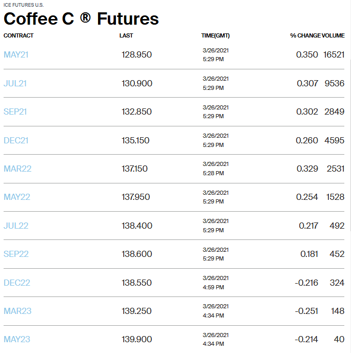 ICE Coffee Futures May 2021-23