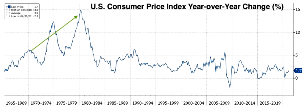 Consumer Price Index 1965 to 2021