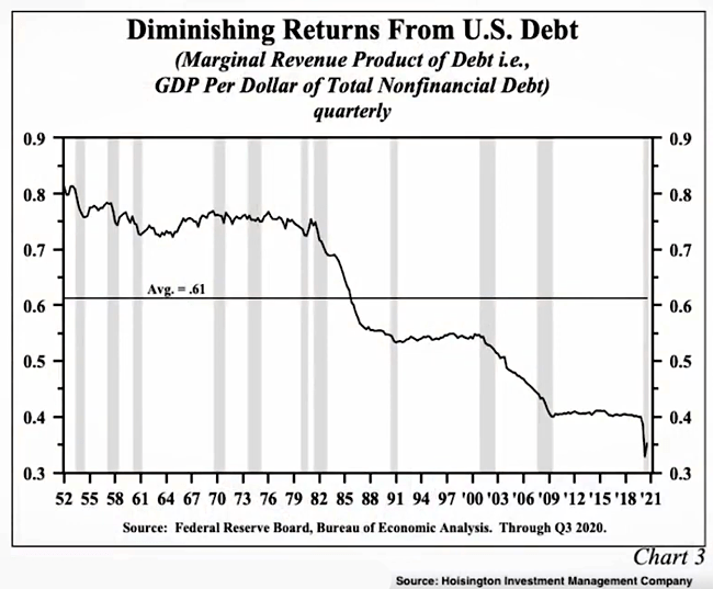 Diminishing Returns From U.S. Debt 1952-2021