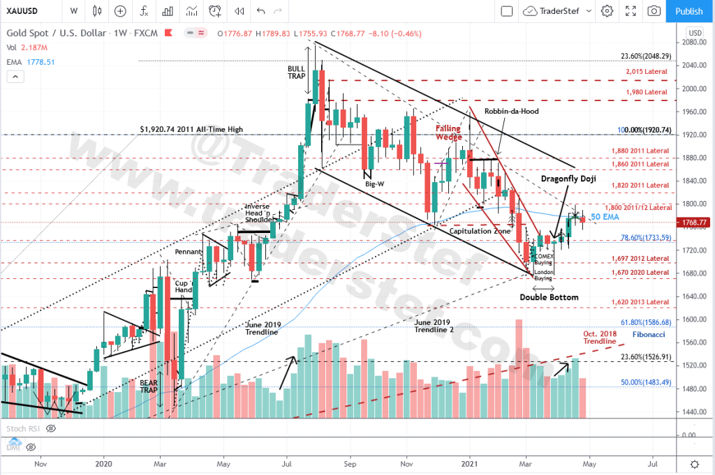 Gold Spot Weekly Chart Apr. 30, 2021 Close - Technical Analysis by TraderStef