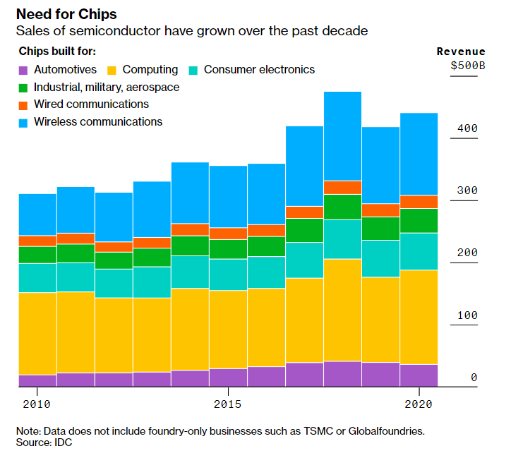 Sales Revenue of Semicondutors by Industry 2010-2020