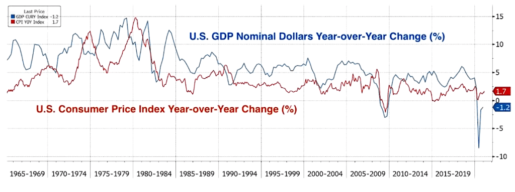 U.S. GDP Nominal Dollars vs Consumer Price Index 1965 to 2021