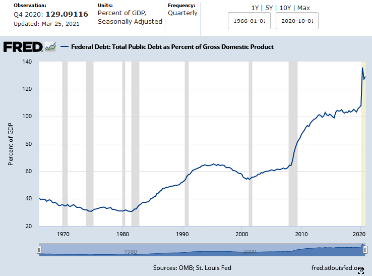 US National Public Debt as Percent of GDP April 2021