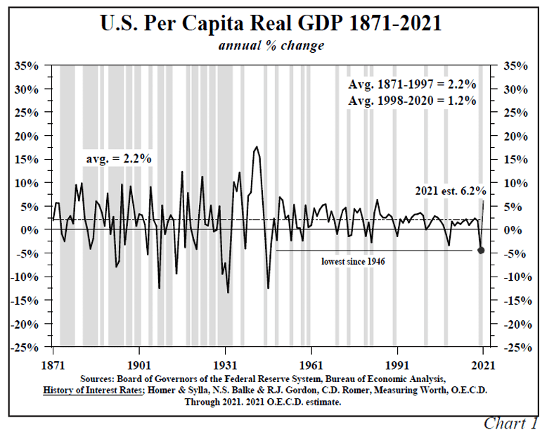 U.S. Per Capital Real GDP 1871 to 2021