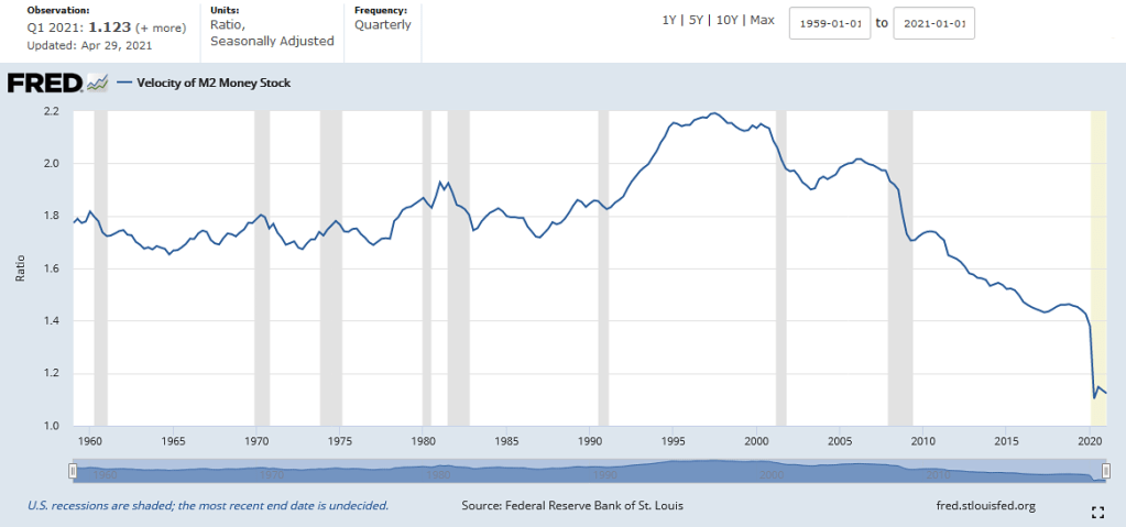 Velocity of Money - M2 Money Stock