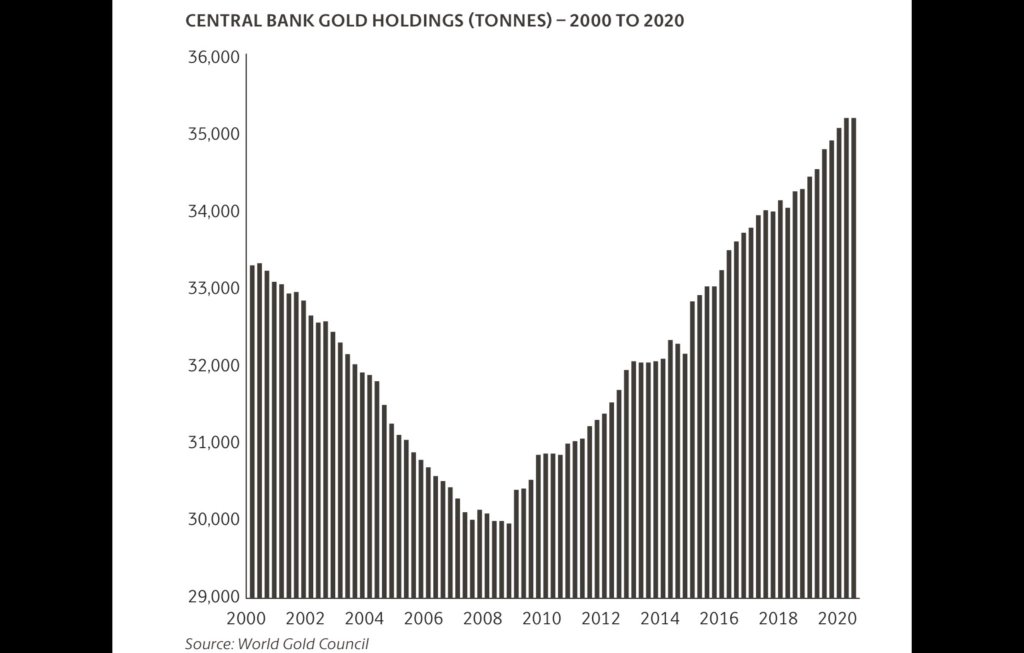 Central Banks' Gold Holdings 2000-2020