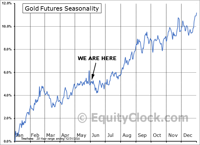 Gold Futures Seasonality 20yr Range as of Dec. 31, 2020
