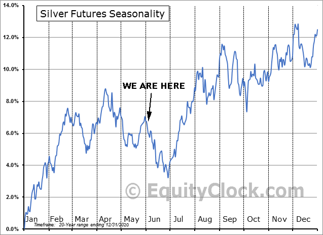 Silver Futures Seasonality 20yr Range as of Dec. 31, 2020