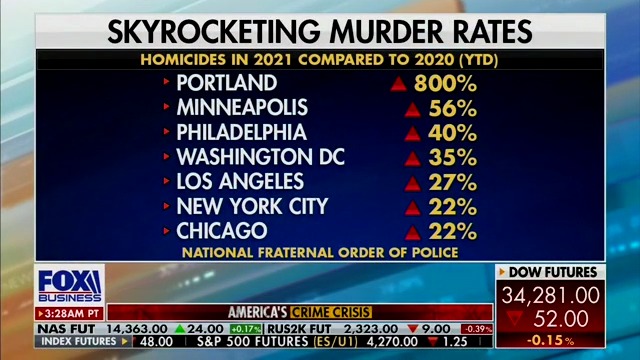   Skyrocketing Murder Rates 2020 vs. Jun. 28, 2021 YTD
