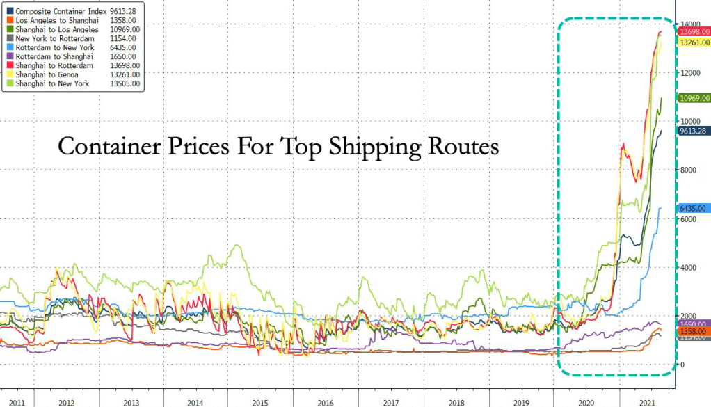 Container Prices For Top Shipping Routes