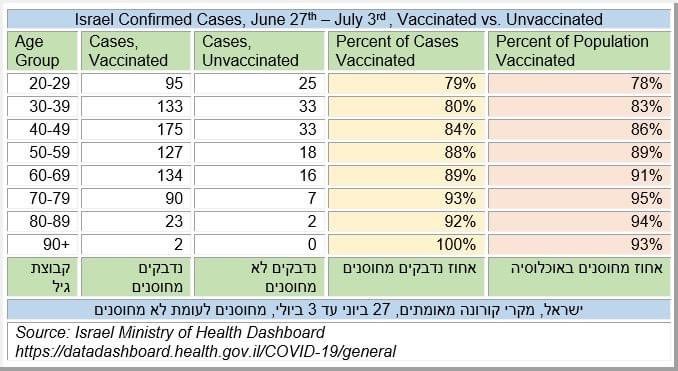 Israel Ministry of Health Dashboard June 27 - July 3, Vaccinated vs. Unvaccinate Status Table