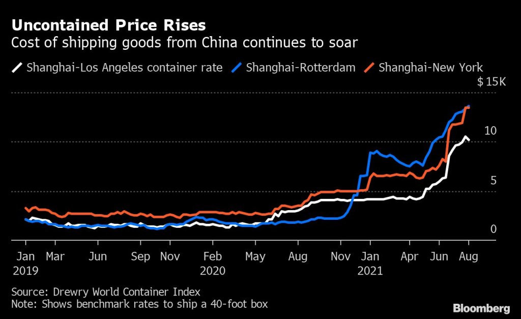 Shipping Costs Soar August 2021 Again on China Virus Ports Shutdown