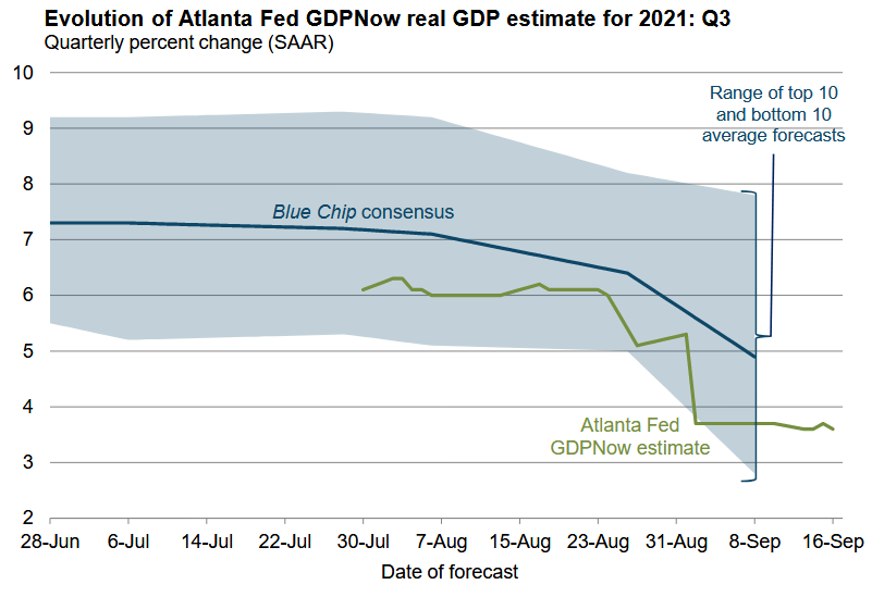 Atlanta Fed GDPNow as of Sep. 16, 2021 for 3Q21