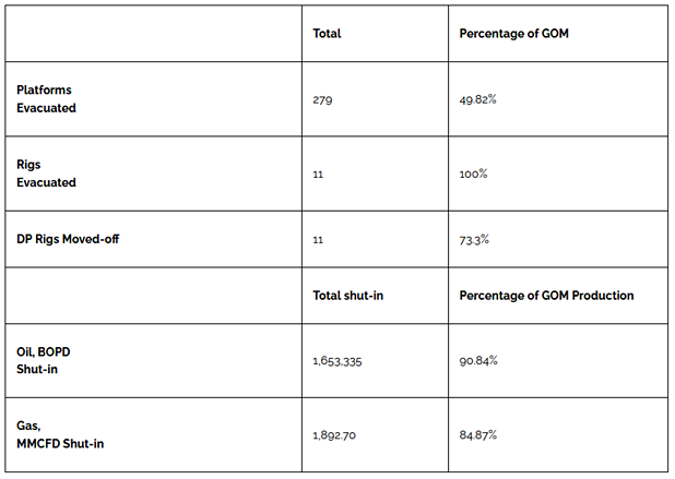 Gulf of Mexico Energy Production Evacuations and Shutdowns - BSEE Data as of Aug. 28, 2021