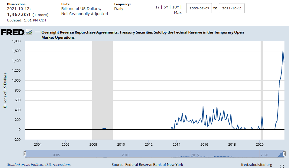 FED Reverse REPOs as of Oct. 12, 2021