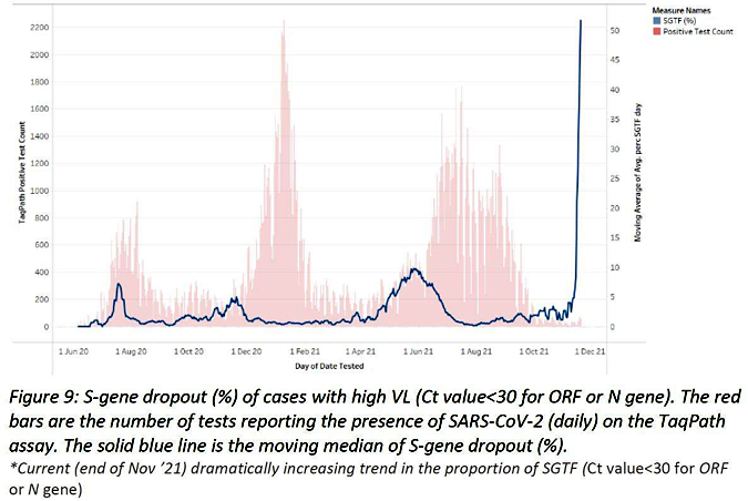 Infections vs S-gene Dropout as of Nov. 26, 2021