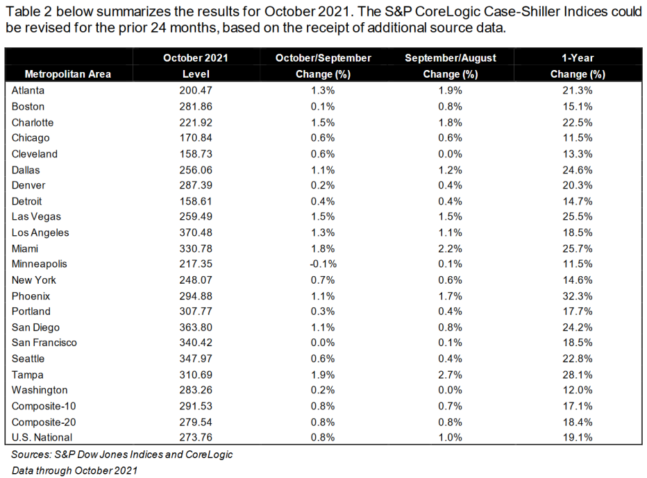 Case Shiller 20 Housing YoY Market Snapshot as of Oct. 2021