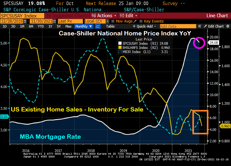 Case Shiller Housing Index October 2021